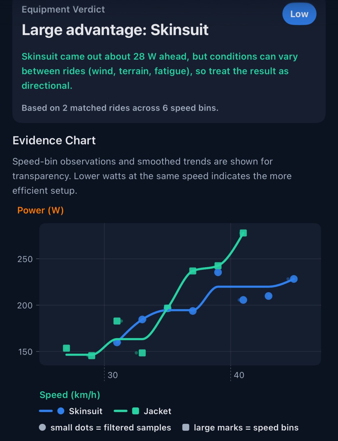 RideIQ Lab equipment verdict showing a skinsuit about 28 watts faster than a jacket, with a power-versus-speed evidence chart comparing the two