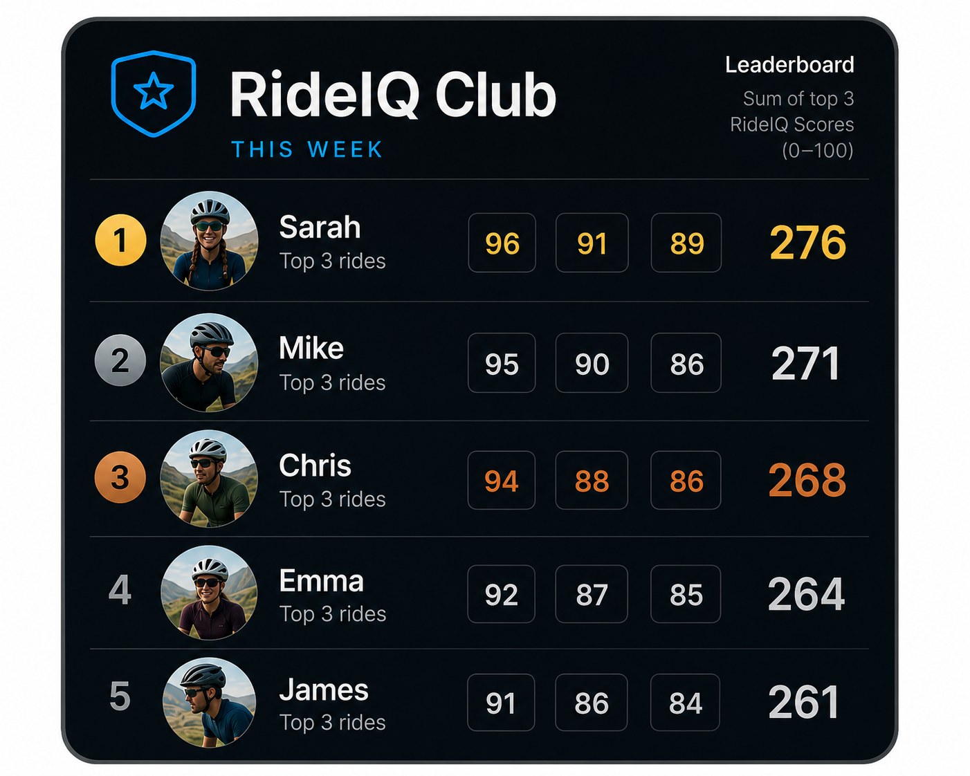 RideIQ Club weekly leaderboard showing five riders ranked by the sum of their three best RideIQ Scores