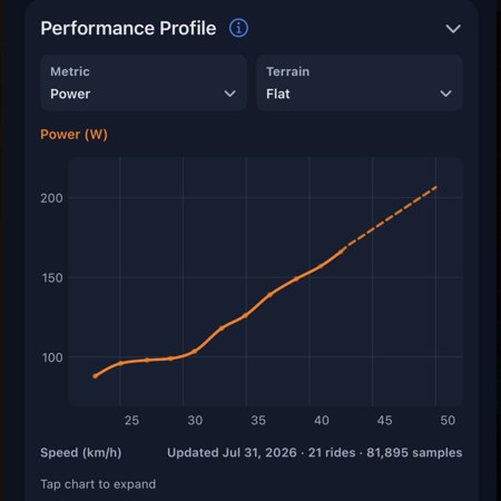 RideIQ Performance Profile chart plotting power output against speed on flat terrain
