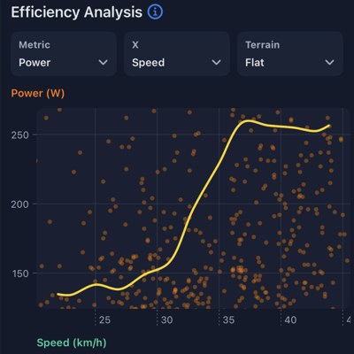 RideIQ Efficiency Analysis chart plotting power against speed for a single ride