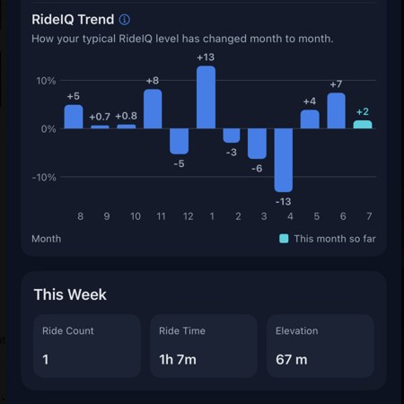 RideIQ Trend chart showing how monthly RideIQ level has changed, with a summary of rides this week