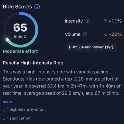 RideIQ Ride Scores screen showing a score of 65, with intensity up 11 percent and volume down 22 percent, and a written summary of the ride