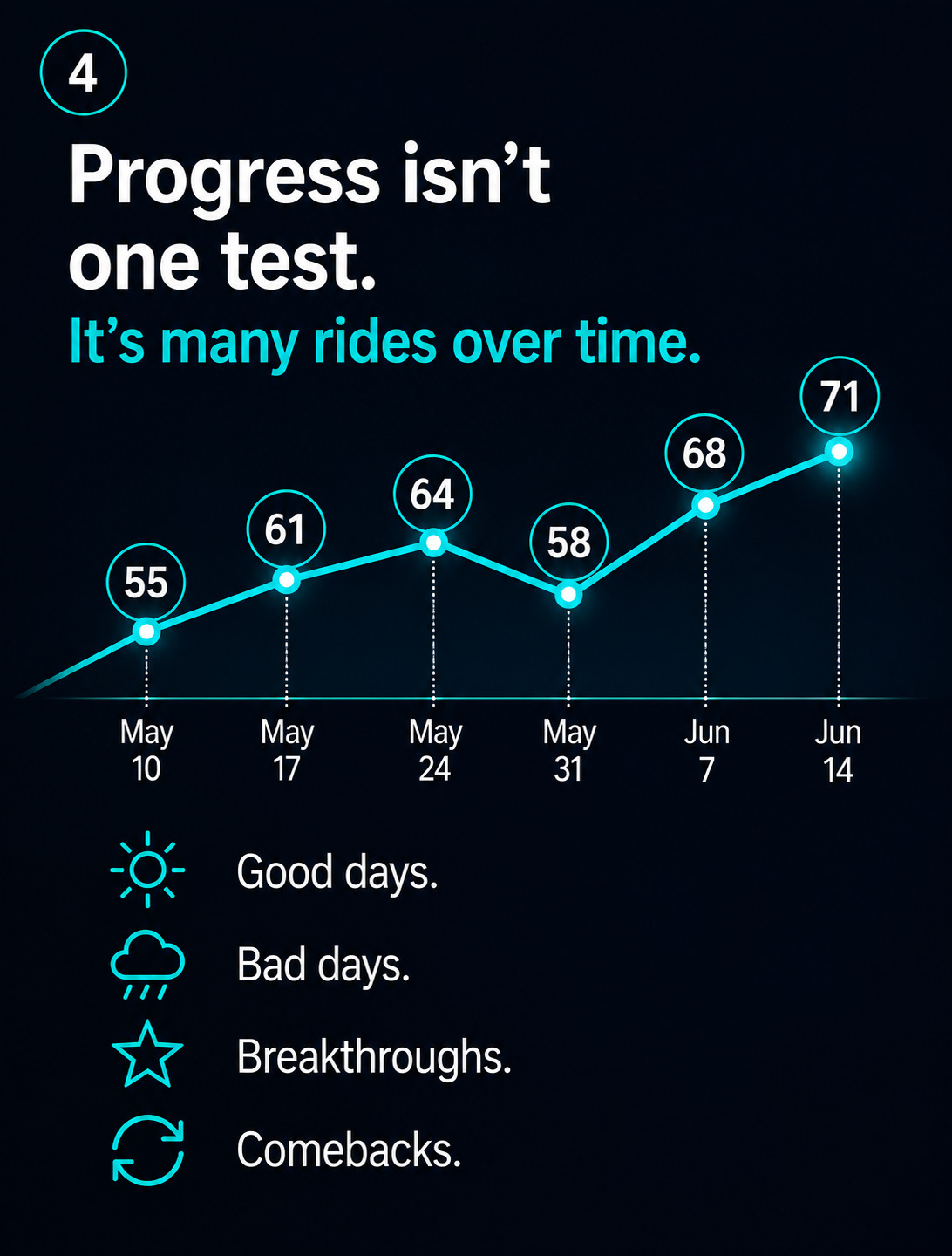 A line chart of weekly RideIQ Scores rising from 55 to 71 with a dip to 58 along the way, labelled good days, bad days, breakthroughs and comebacks