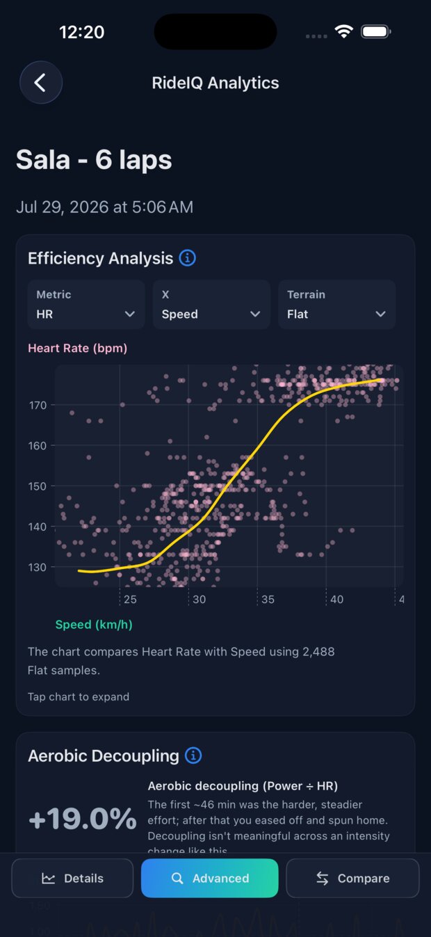 RideIQ efficiency analysis plotting heart rate against speed on flat ground, with a trend curve drawn through 2,488 samples