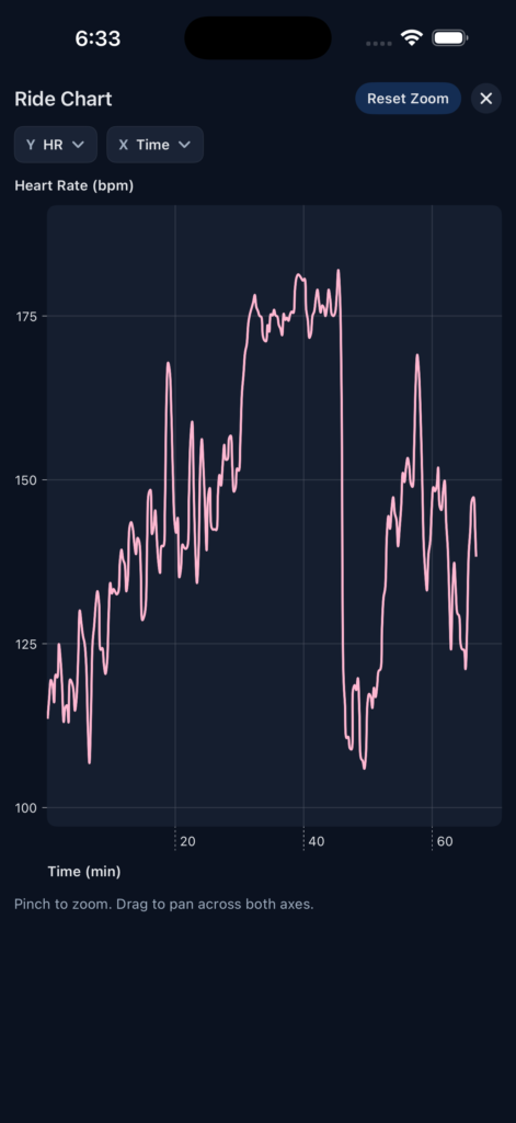 RideIQ ride chart showing heart rate over the same ride, rising and falling in smooth curves between 110 and 180 beats per minute