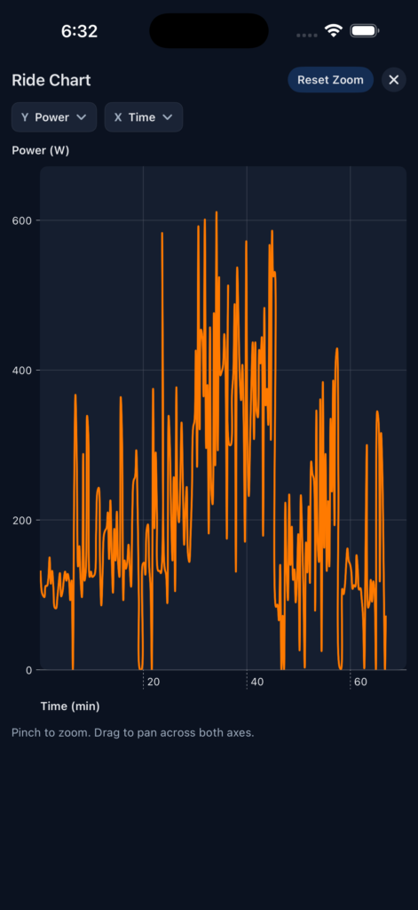 RideIQ ride chart showing power over time, swinging repeatedly between zero and more than 600 watts across a 65 minute ride