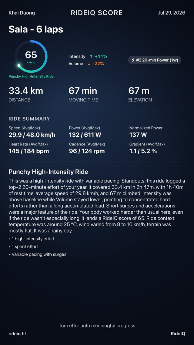 RideIQ ride summary card for the criterium ride, showing a score of 65, intensity up 11 percent, volume down 22 percent, and a written summary describing variable pacing and short surges