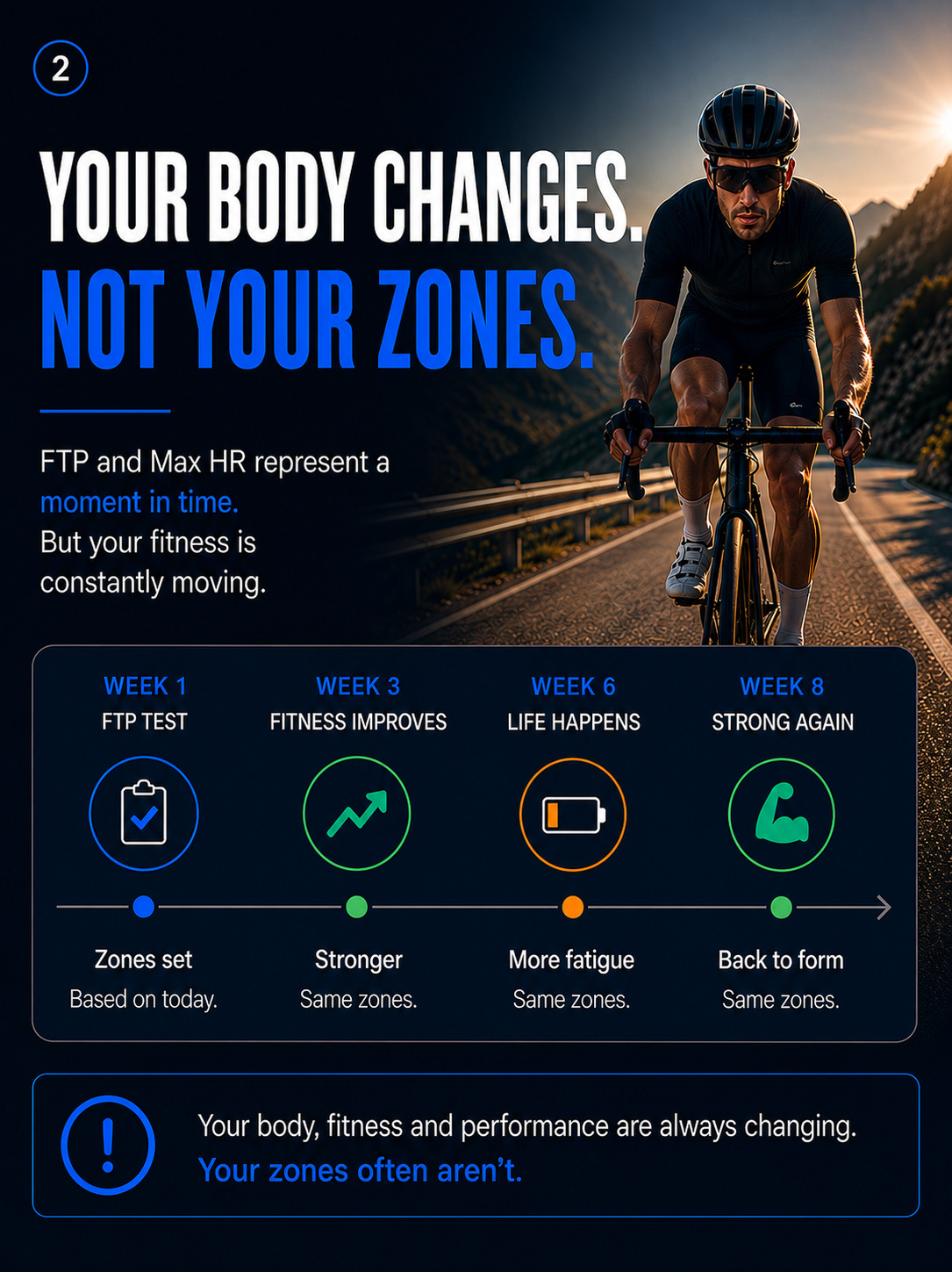 A timeline over eight weeks: zones set at week 1, fitness improves by week 3, fatigue at week 6, back to form at week 8 - with the same zones throughout